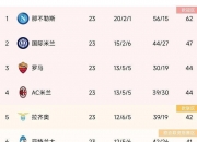 开云体育官网-意甲积分榜：夺冠热门15分领跑罗马1-0重回第三尤文3连胜第七