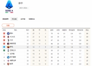 开云体育官网-2023-2024意甲积分榜最新排名实时一览 国米提前5轮夺冠