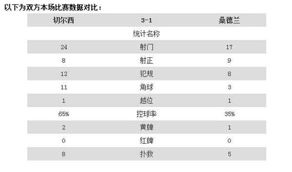 切尔西客场大胜桑德兰，继续领跑积分榜