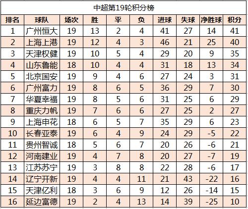 鲁能客场击败权健，积分榜位置稳定