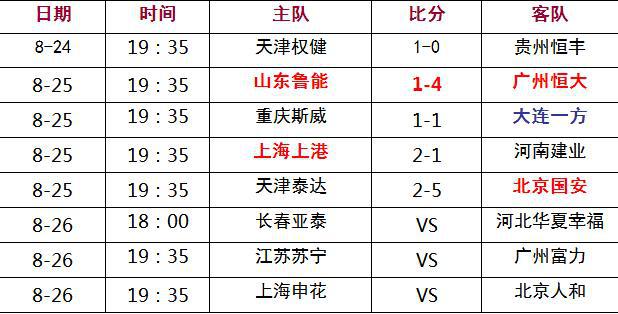 上港主场大胜恒大，豪取三分继续领跑积分榜