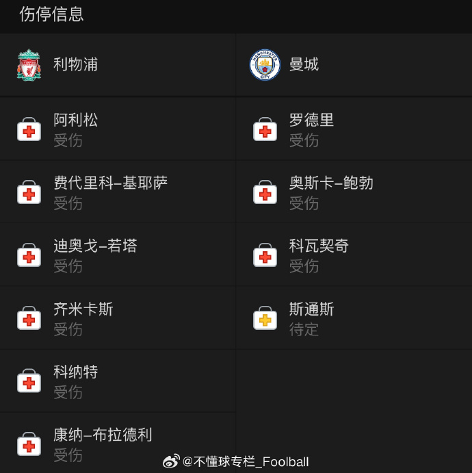 利物浦攻防不均衡，队内人员伤病频发